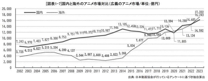 Anime Industry Report Reveals Overseas Market Surpasses Japanese Domestic Market 2 Anime Industry 2024 AJA