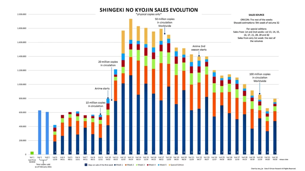 Attack On Titan Manga Sells Chart